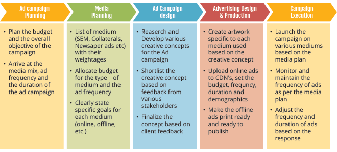 advertising-design-planning-process